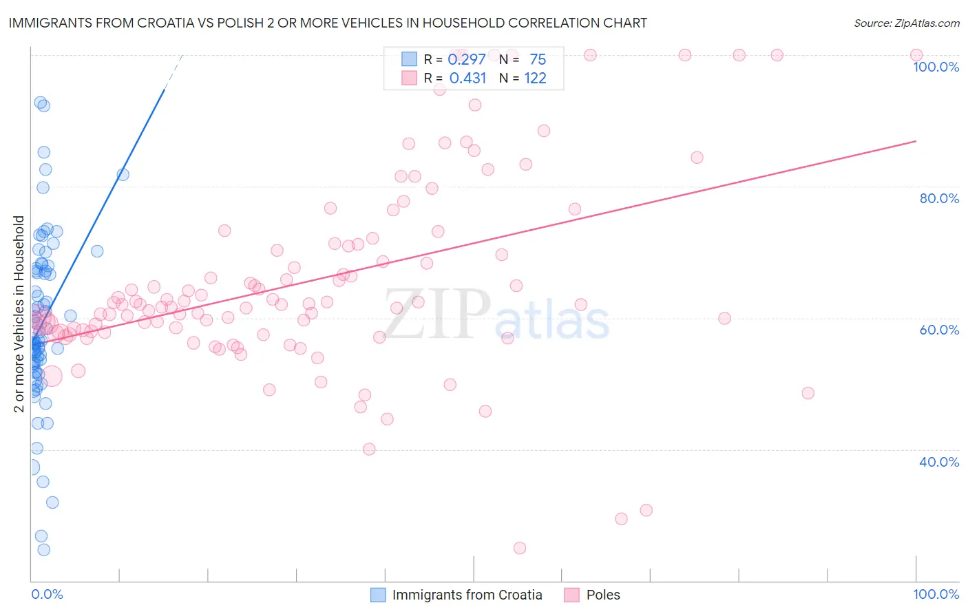 Immigrants from Croatia vs Polish 2 or more Vehicles in Household