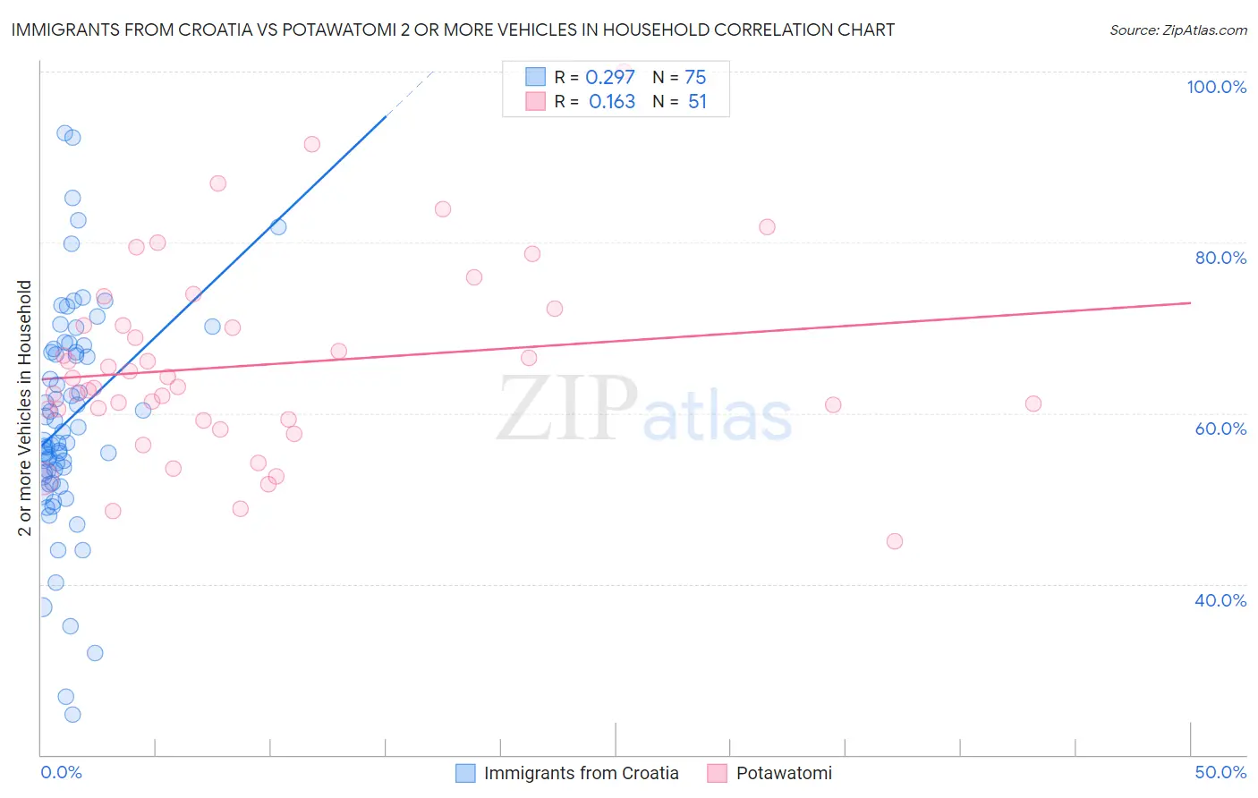 Immigrants from Croatia vs Potawatomi 2 or more Vehicles in Household