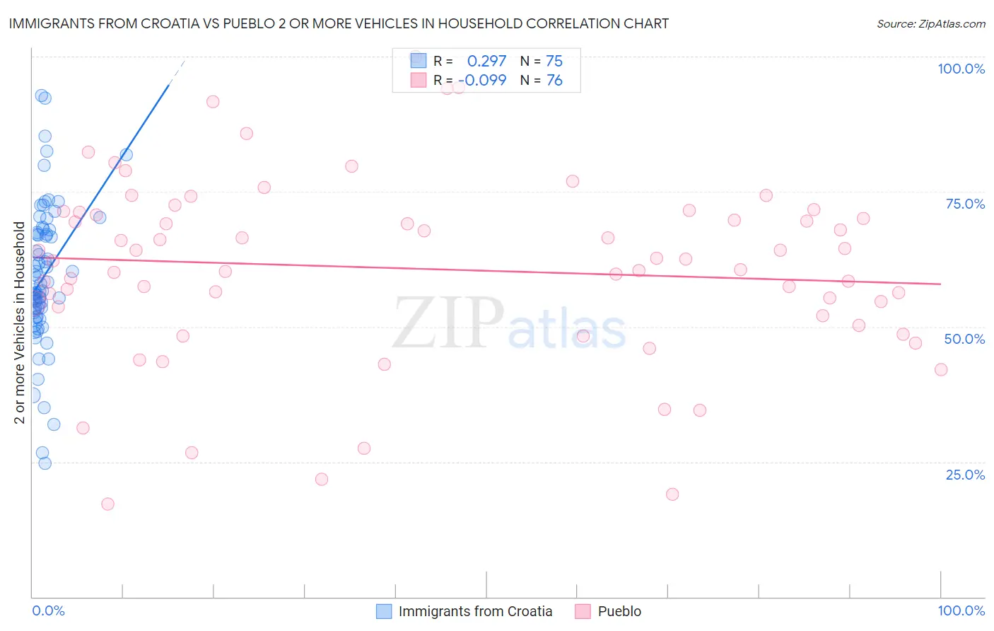 Immigrants from Croatia vs Pueblo 2 or more Vehicles in Household