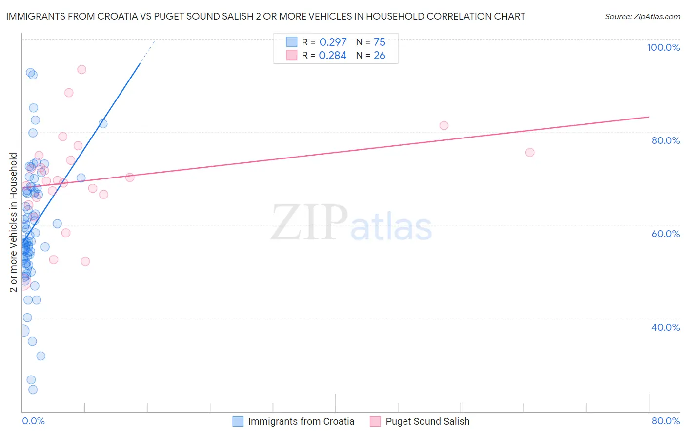 Immigrants from Croatia vs Puget Sound Salish 2 or more Vehicles in Household