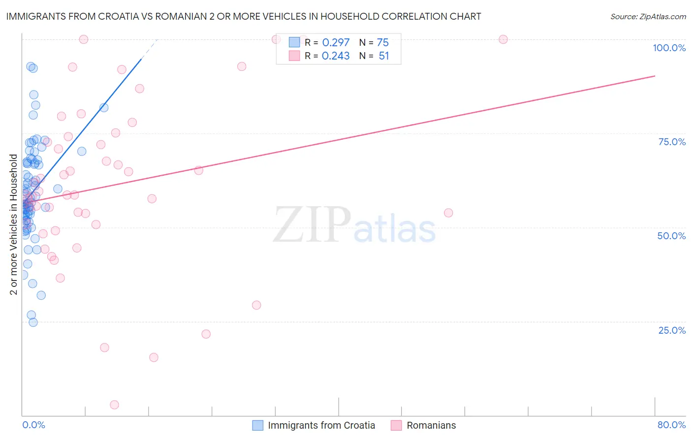 Immigrants from Croatia vs Romanian 2 or more Vehicles in Household