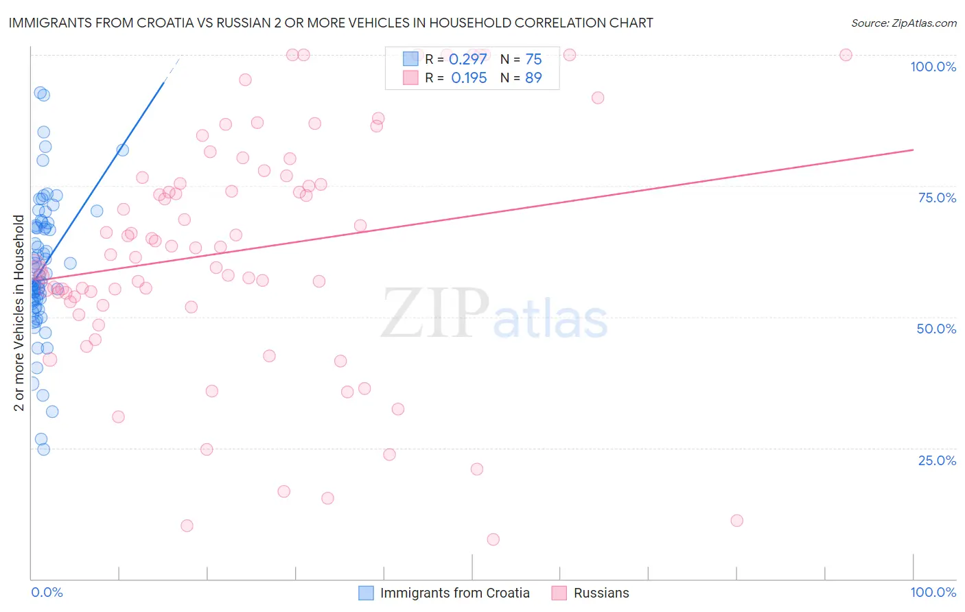 Immigrants from Croatia vs Russian 2 or more Vehicles in Household