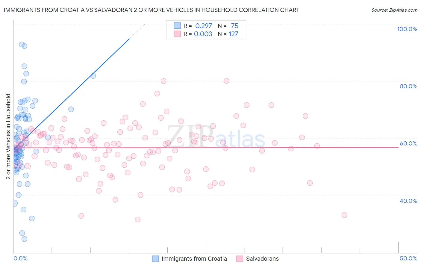 Immigrants from Croatia vs Salvadoran 2 or more Vehicles in Household