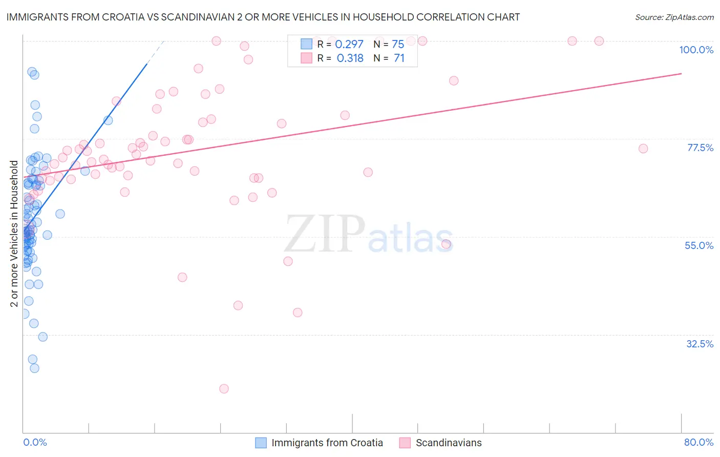 Immigrants from Croatia vs Scandinavian 2 or more Vehicles in Household