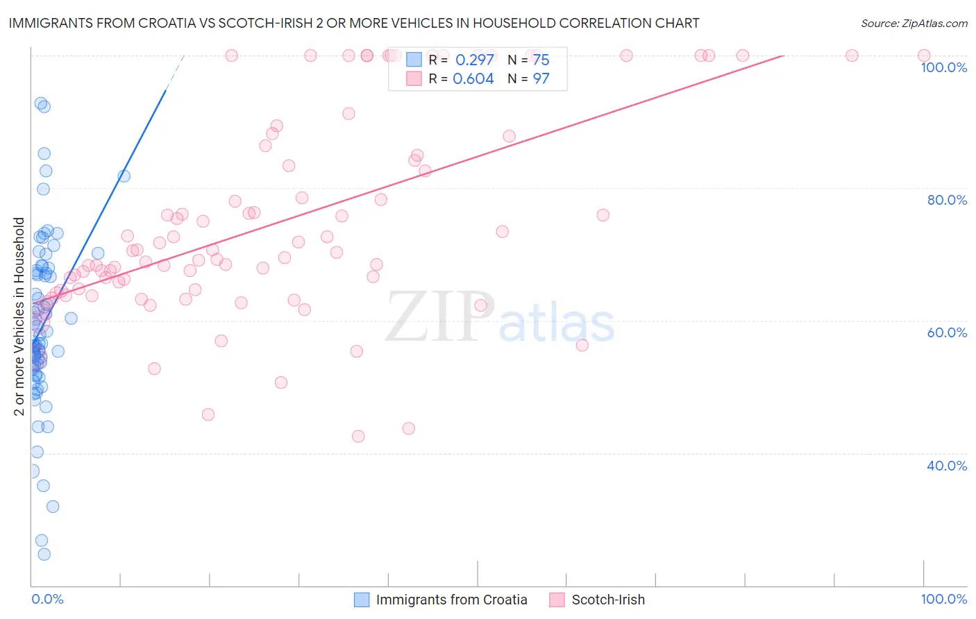 Immigrants from Croatia vs Scotch-Irish 2 or more Vehicles in Household