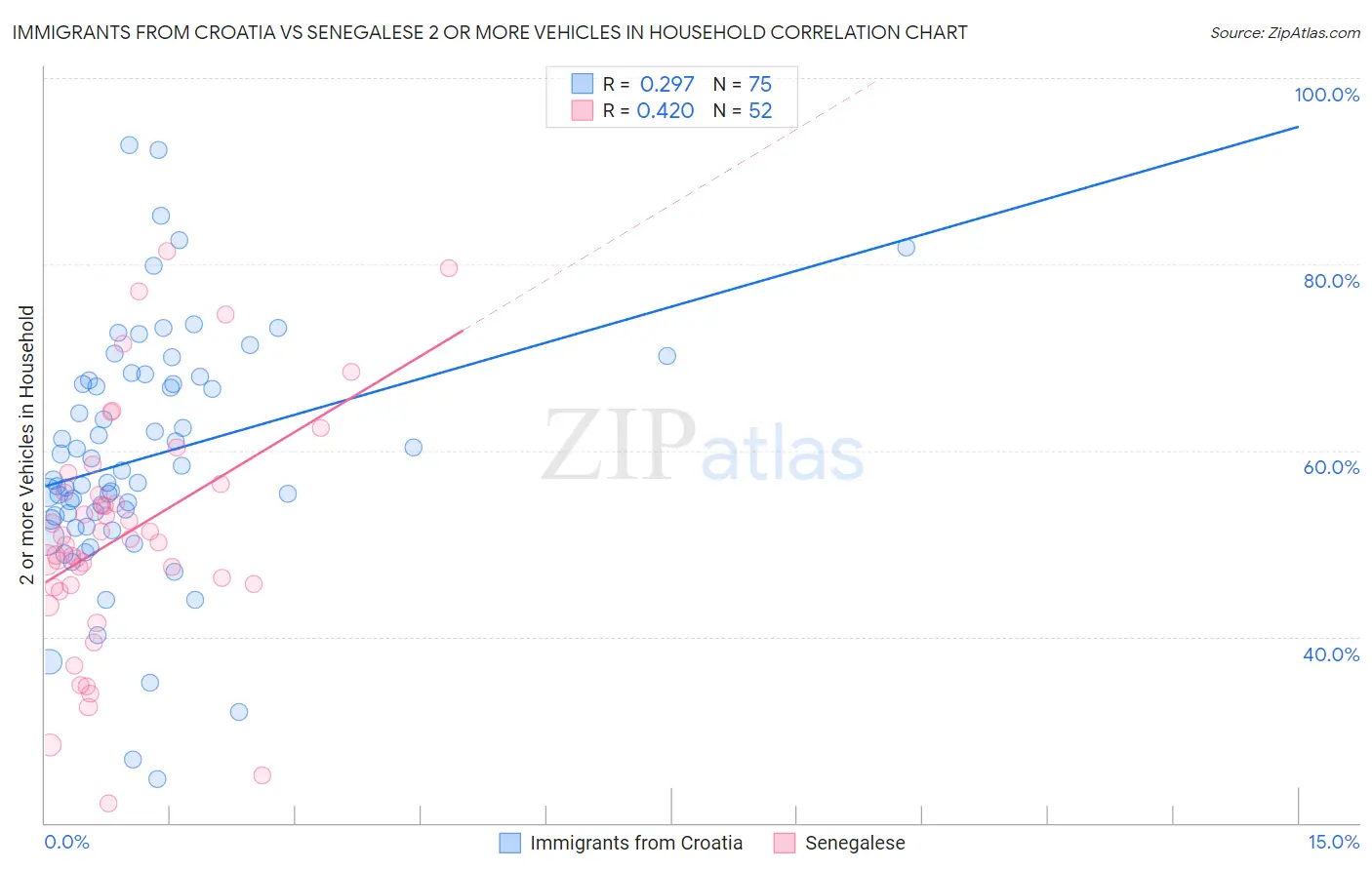 Immigrants from Croatia vs Senegalese 2 or more Vehicles in Household