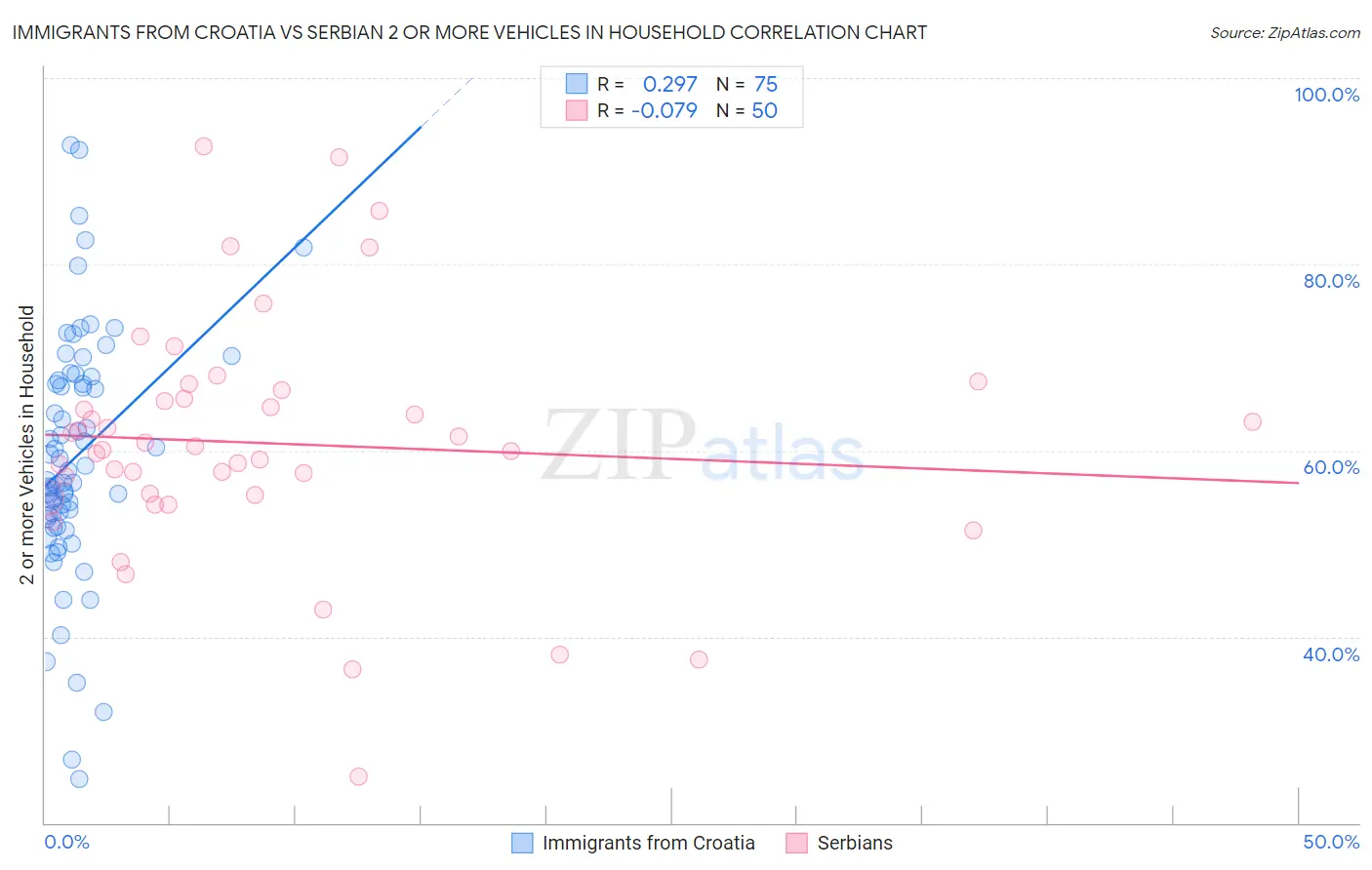 Immigrants from Croatia vs Serbian 2 or more Vehicles in Household