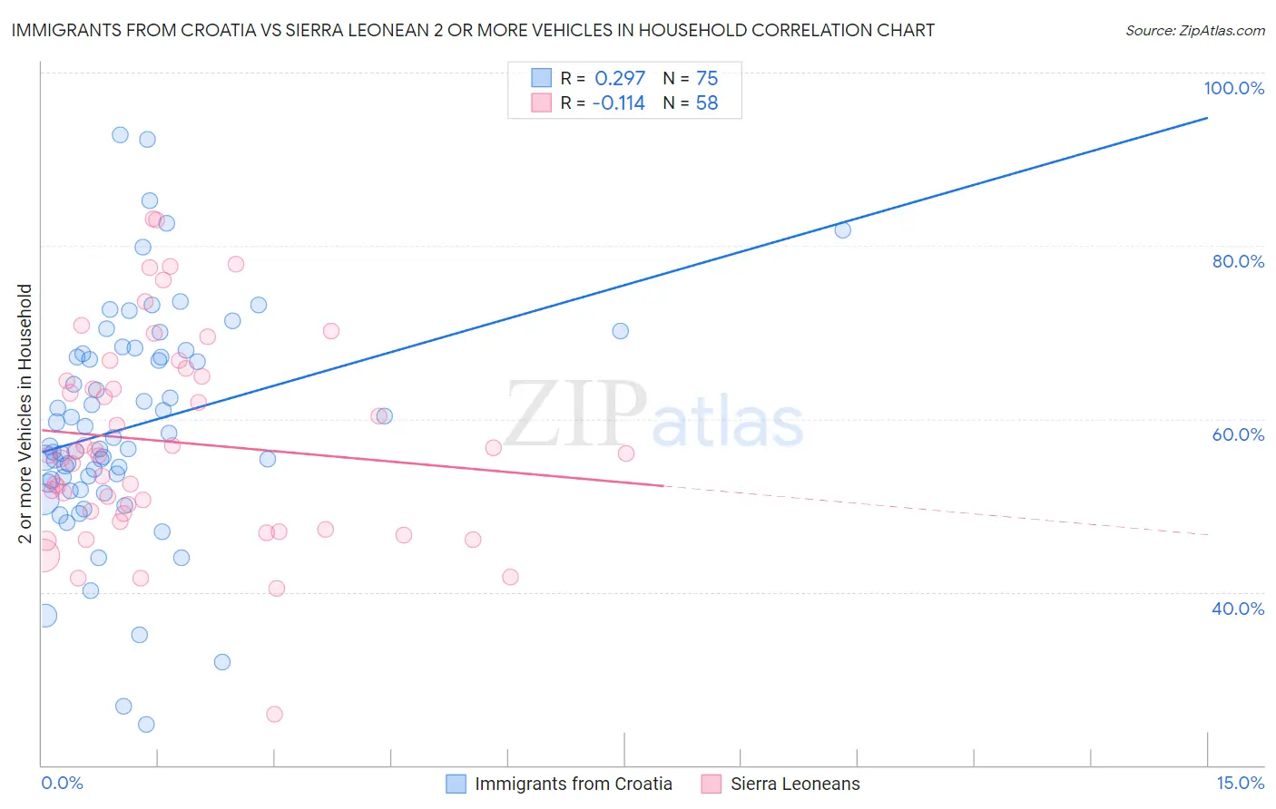 Immigrants from Croatia vs Sierra Leonean 2 or more Vehicles in Household