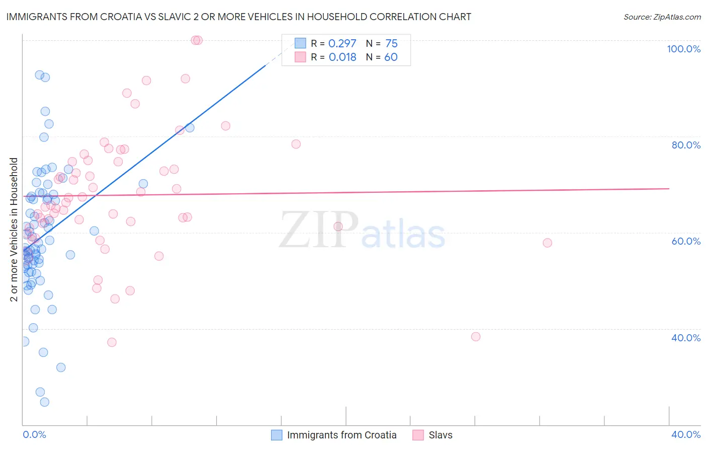 Immigrants from Croatia vs Slavic 2 or more Vehicles in Household
