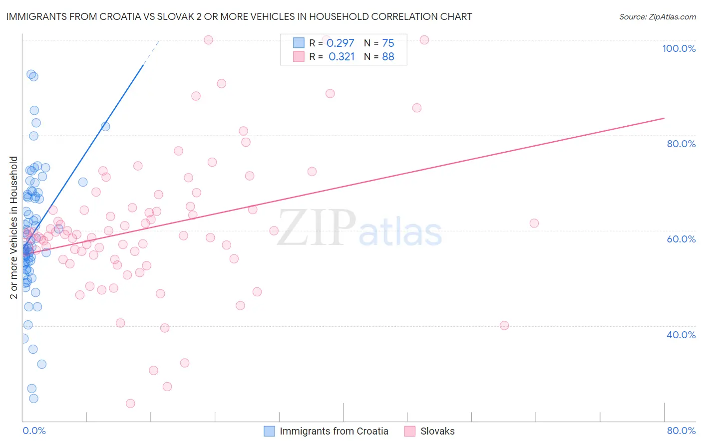 Immigrants from Croatia vs Slovak 2 or more Vehicles in Household