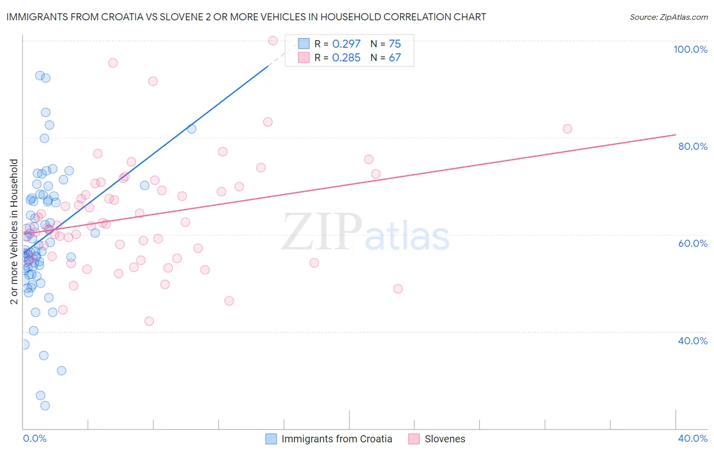 Immigrants from Croatia vs Slovene 2 or more Vehicles in Household