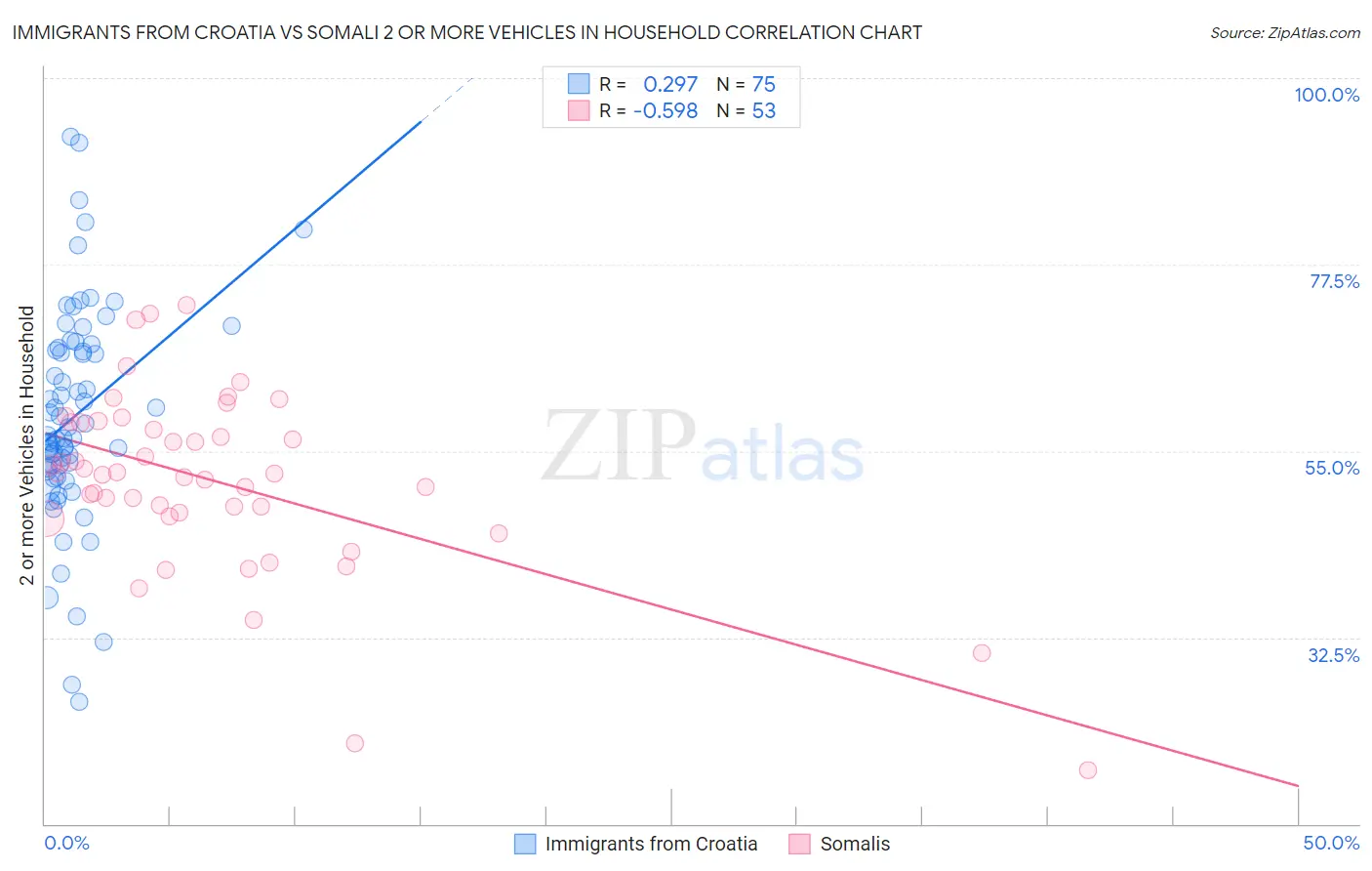 Immigrants from Croatia vs Somali 2 or more Vehicles in Household
