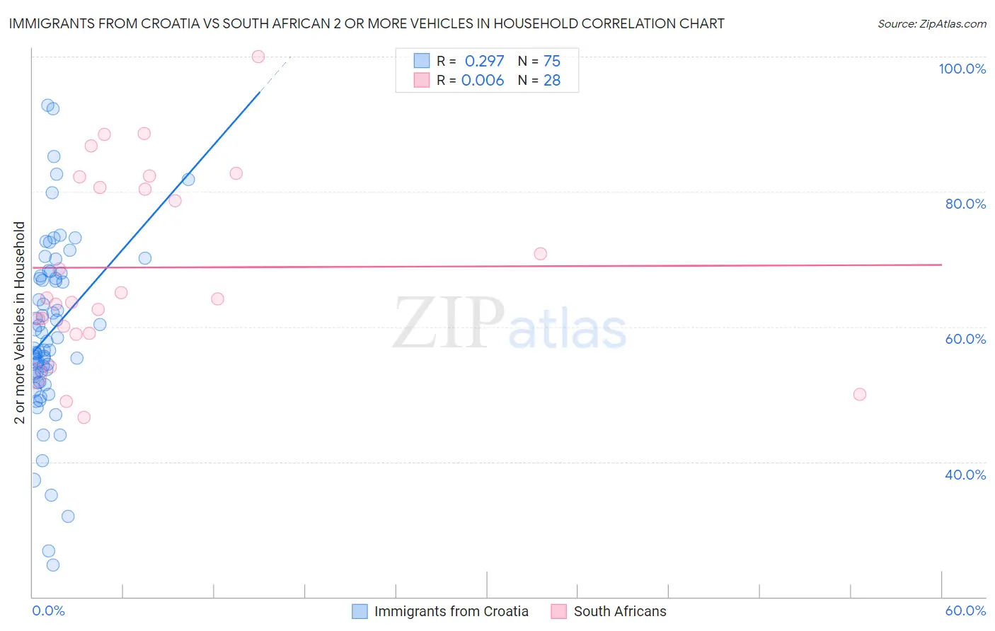 Immigrants from Croatia vs South African 2 or more Vehicles in Household