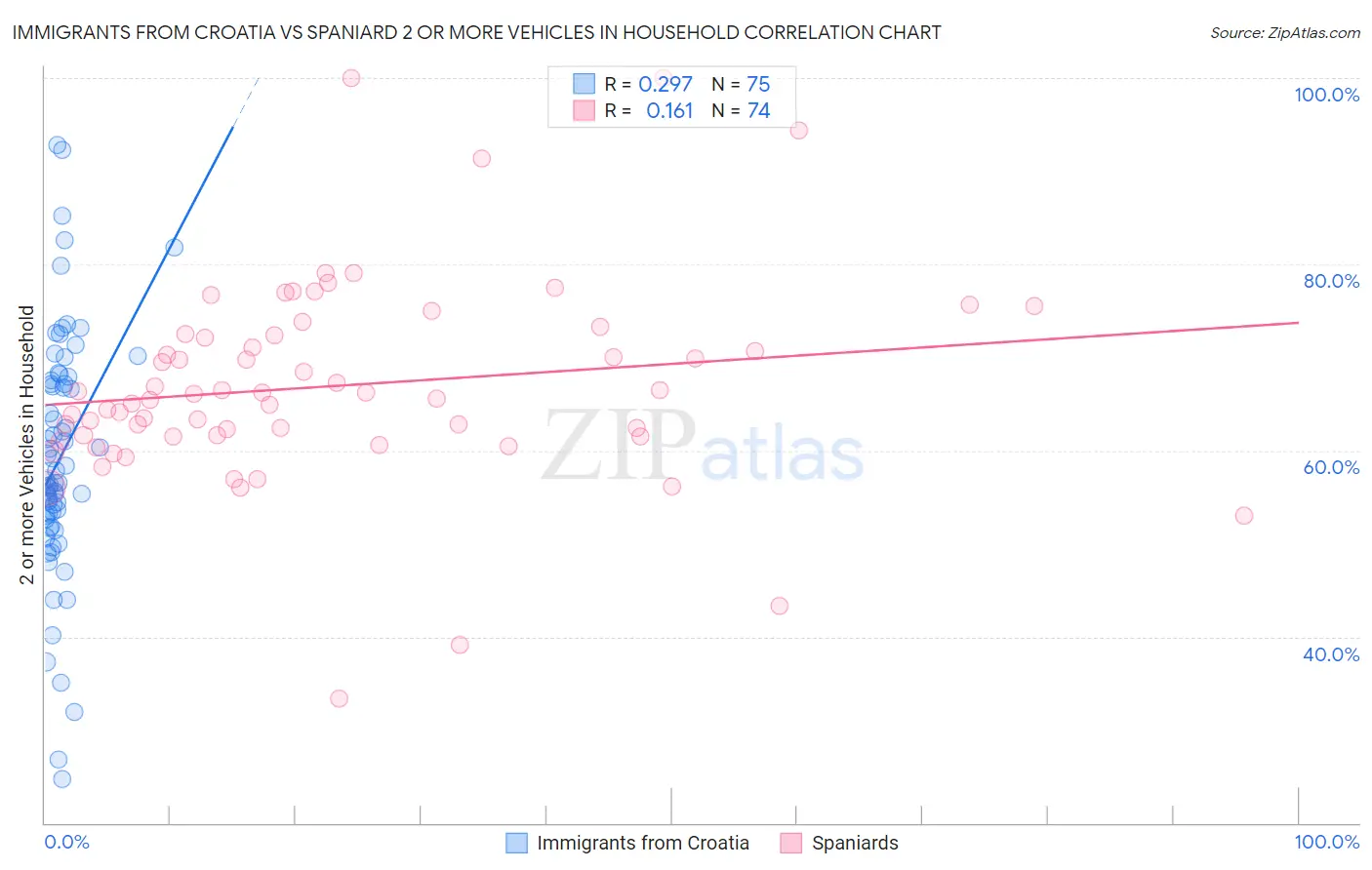 Immigrants from Croatia vs Spaniard 2 or more Vehicles in Household