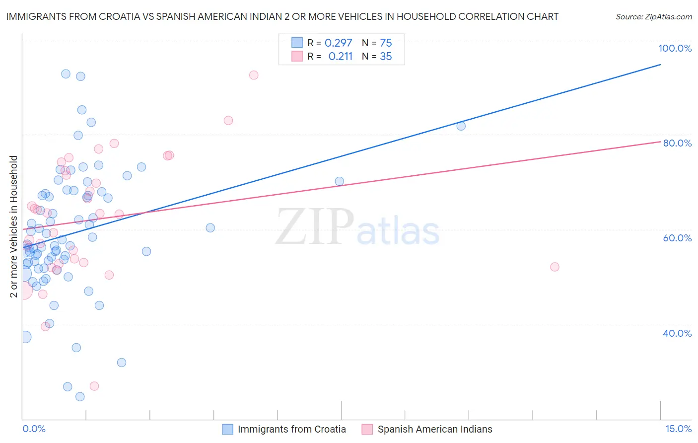 Immigrants from Croatia vs Spanish American Indian 2 or more Vehicles in Household