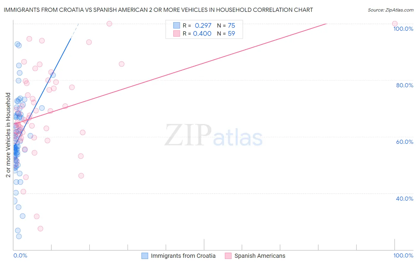 Immigrants from Croatia vs Spanish American 2 or more Vehicles in Household