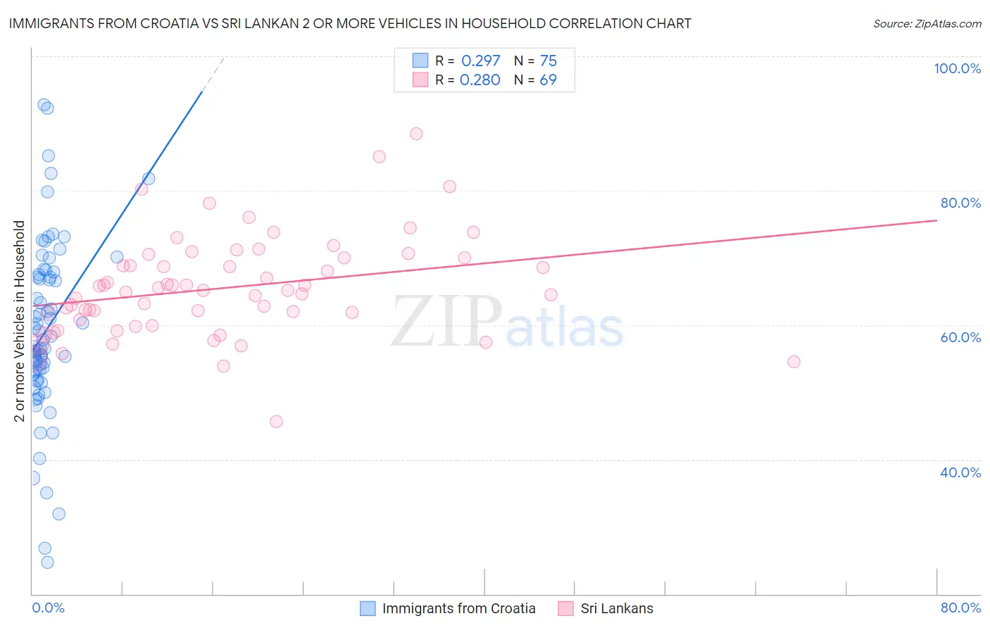 Immigrants from Croatia vs Sri Lankan 2 or more Vehicles in Household