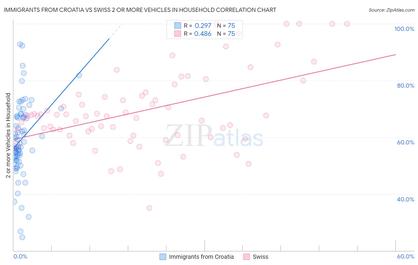 Immigrants from Croatia vs Swiss 2 or more Vehicles in Household