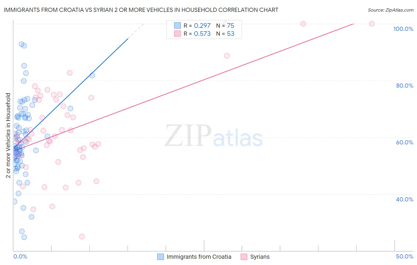 Immigrants from Croatia vs Syrian 2 or more Vehicles in Household