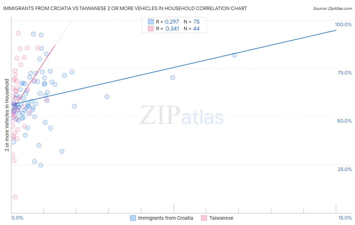 Immigrants from Croatia vs Taiwanese 2 or more Vehicles in Household