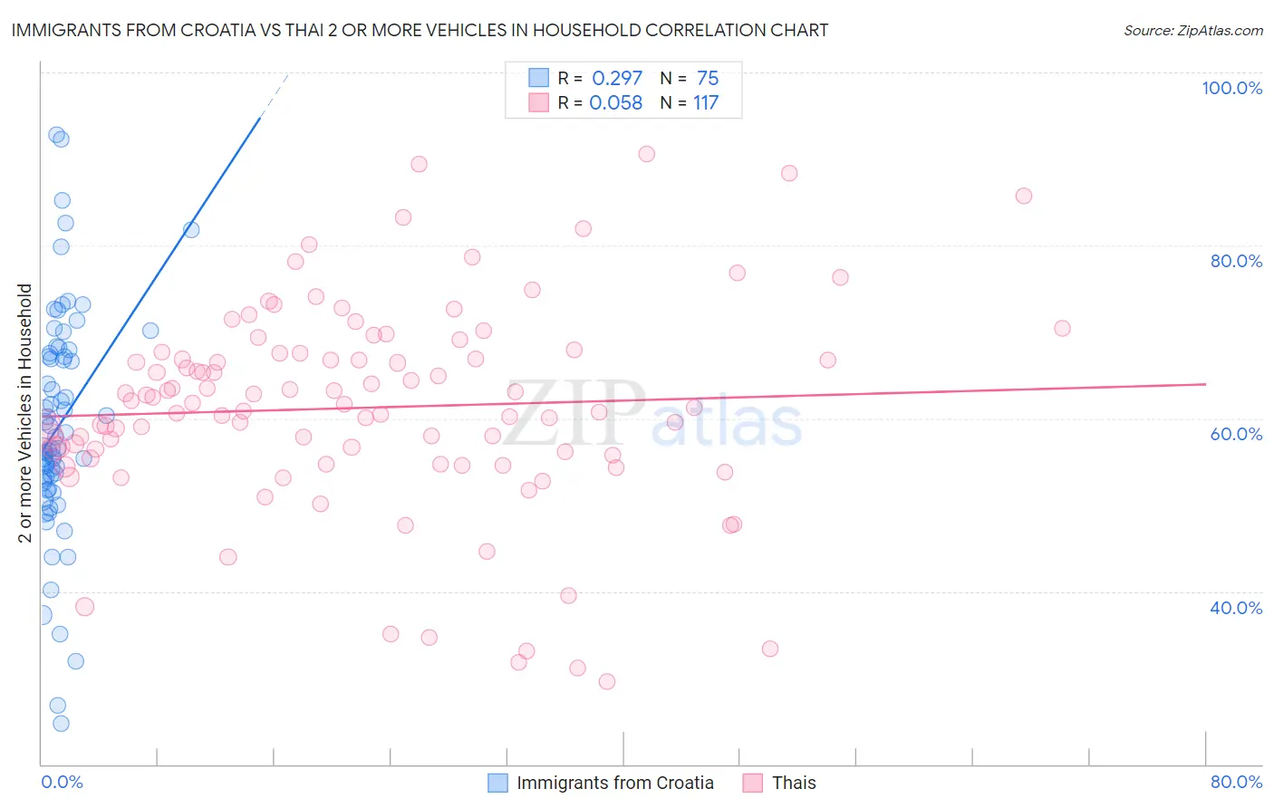 Immigrants from Croatia vs Thai 2 or more Vehicles in Household