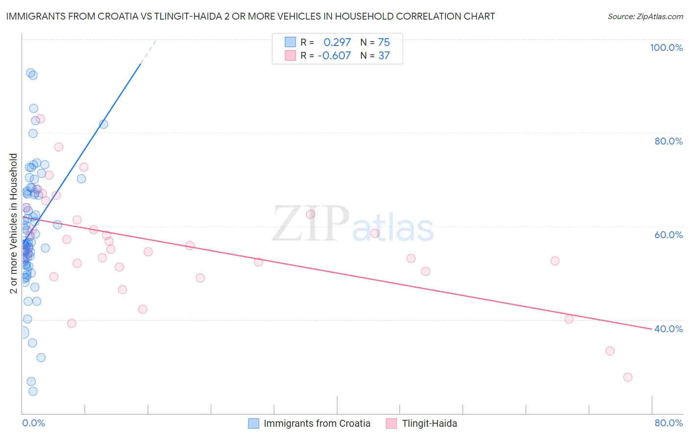 Immigrants from Croatia vs Tlingit-Haida 2 or more Vehicles in Household