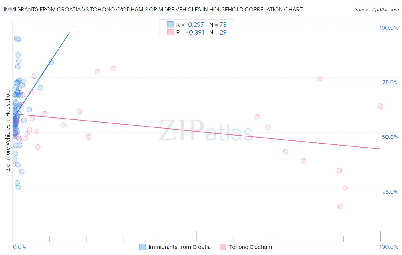 Immigrants from Croatia vs Tohono O'odham 2 or more Vehicles in Household