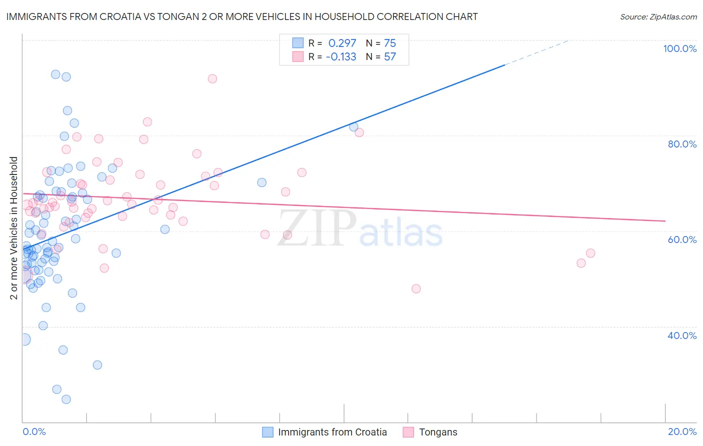 Immigrants from Croatia vs Tongan 2 or more Vehicles in Household