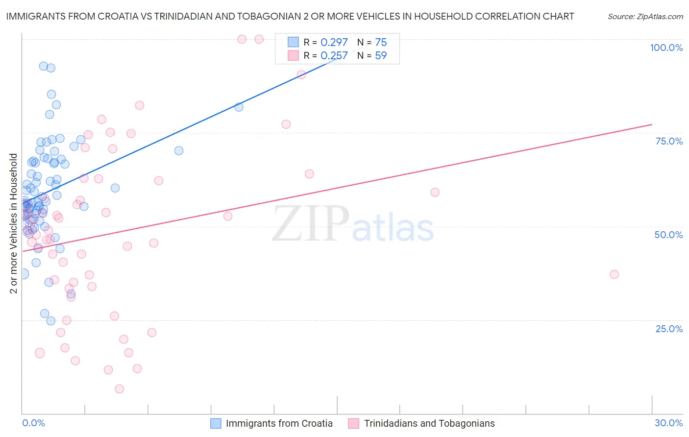 Immigrants from Croatia vs Trinidadian and Tobagonian 2 or more Vehicles in Household