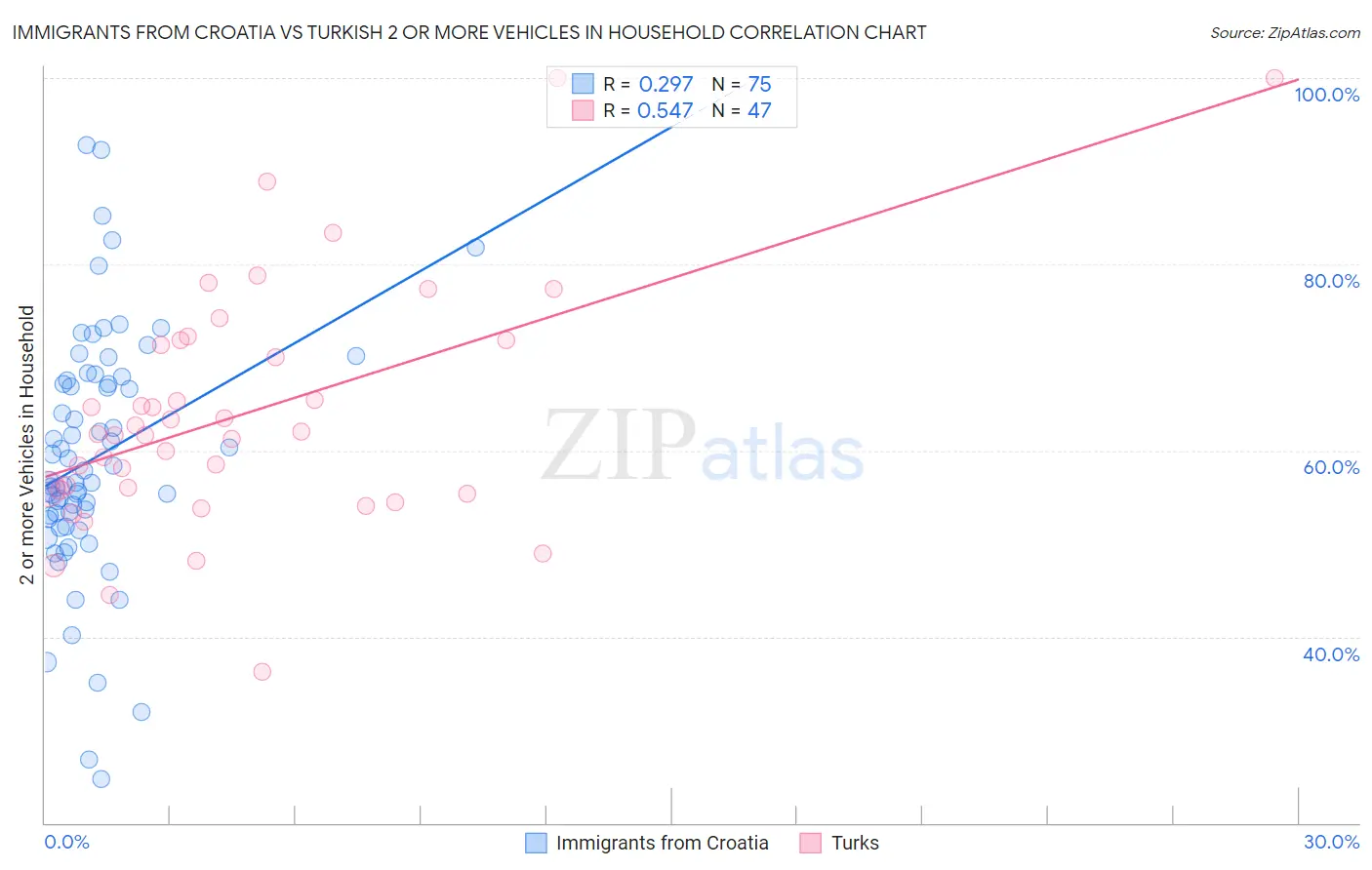Immigrants from Croatia vs Turkish 2 or more Vehicles in Household