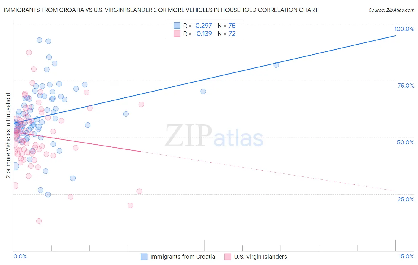 Immigrants from Croatia vs U.S. Virgin Islander 2 or more Vehicles in Household