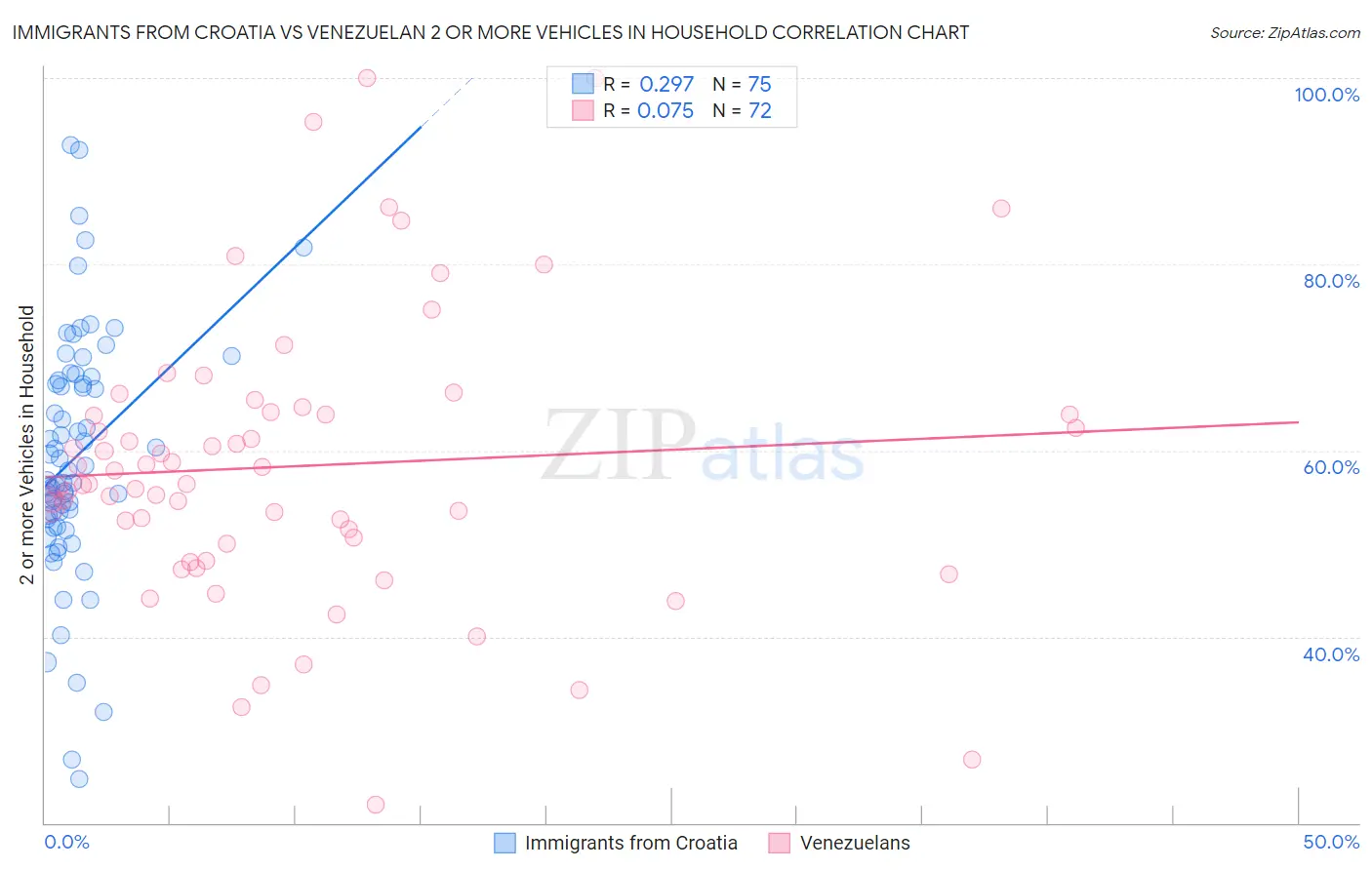 Immigrants from Croatia vs Venezuelan 2 or more Vehicles in Household