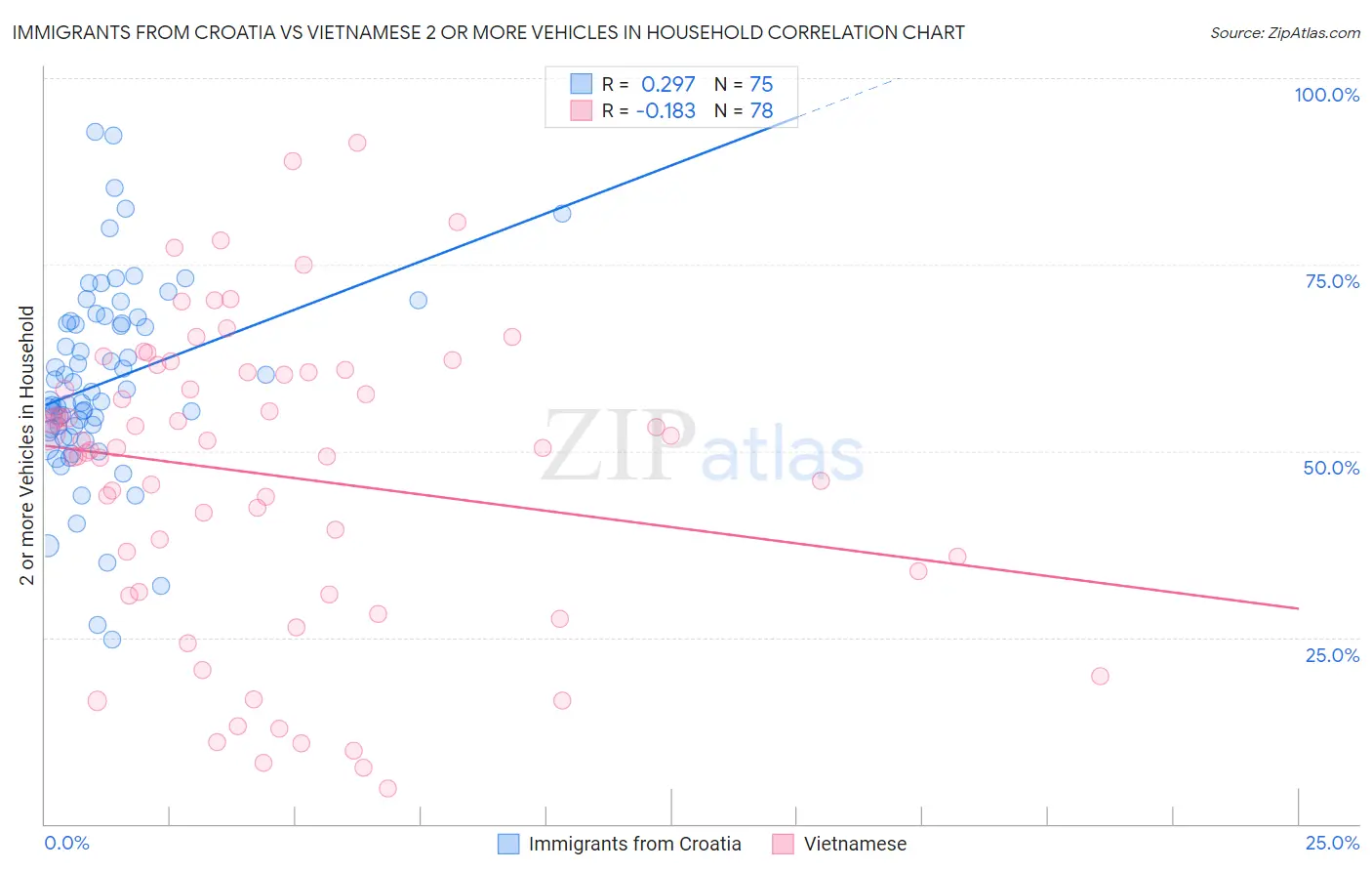 Immigrants from Croatia vs Vietnamese 2 or more Vehicles in Household