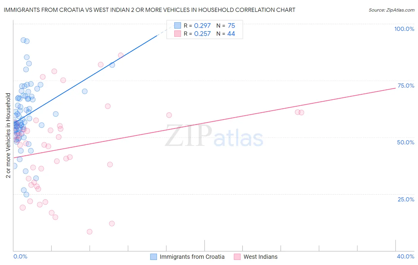 Immigrants from Croatia vs West Indian 2 or more Vehicles in Household