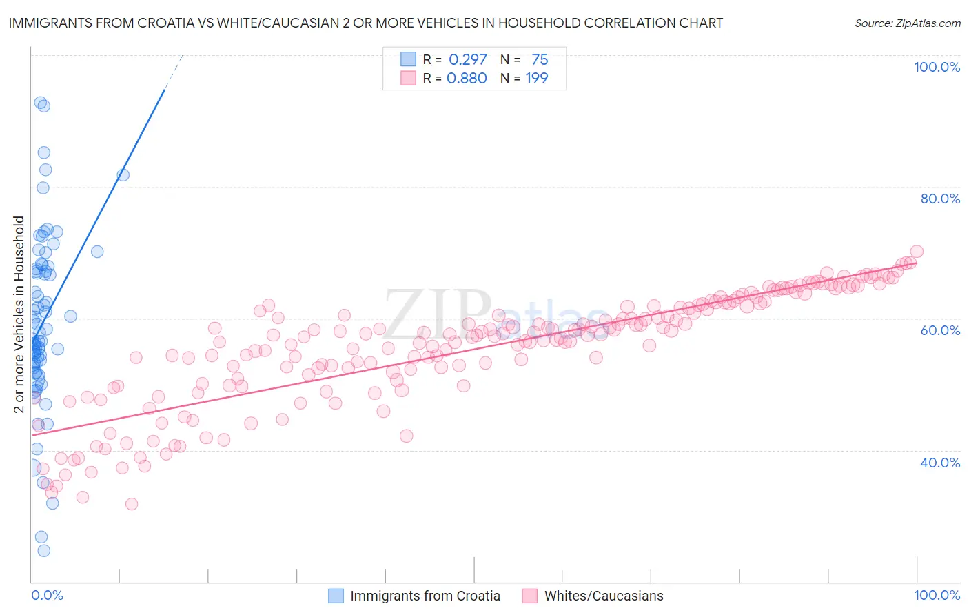 Immigrants from Croatia vs White/Caucasian 2 or more Vehicles in Household