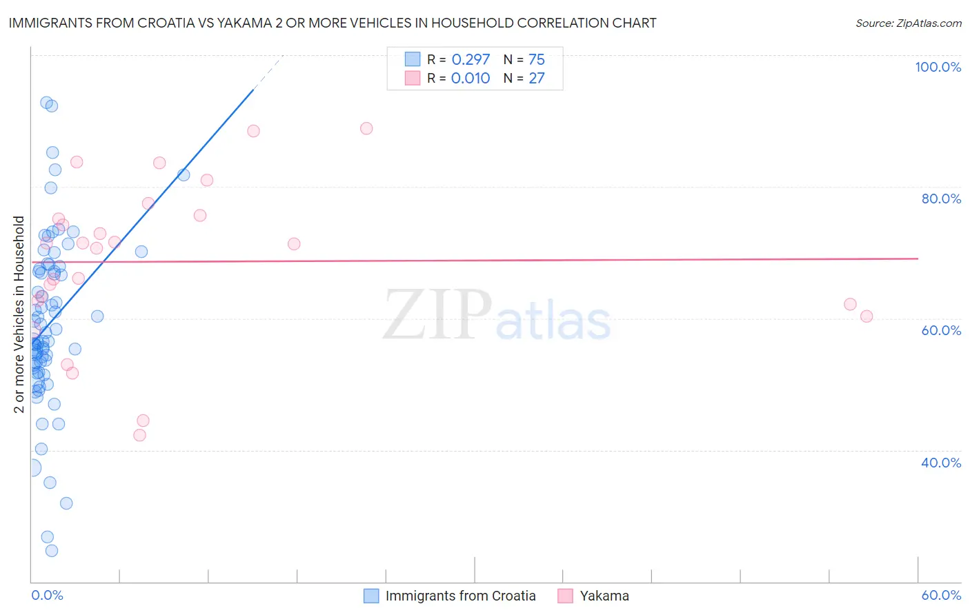 Immigrants from Croatia vs Yakama 2 or more Vehicles in Household