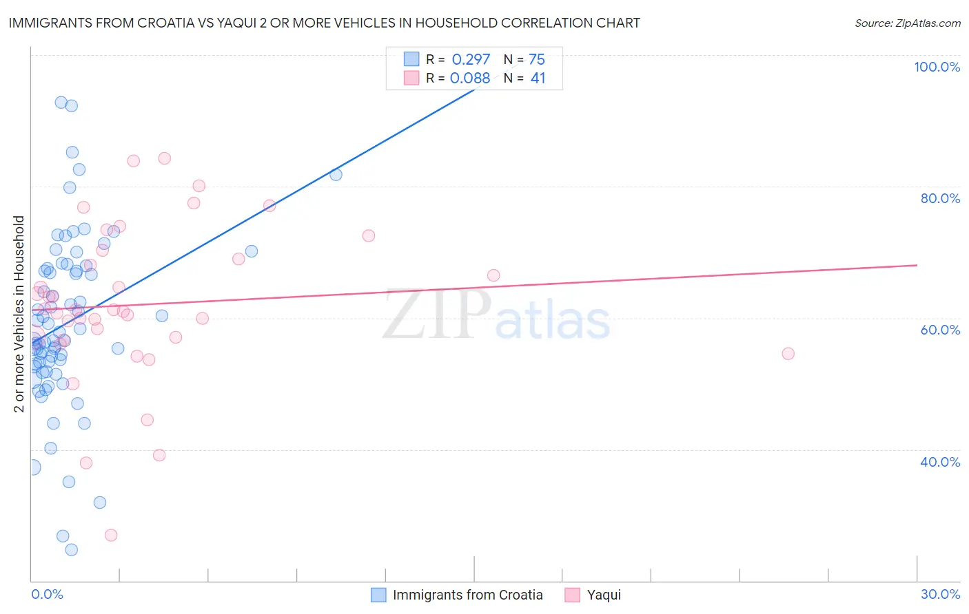 Immigrants from Croatia vs Yaqui 2 or more Vehicles in Household