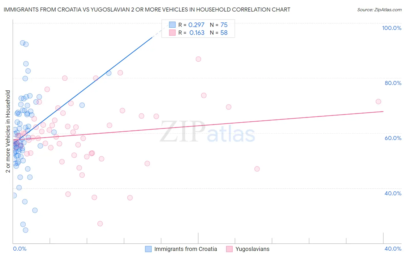 Immigrants from Croatia vs Yugoslavian 2 or more Vehicles in Household