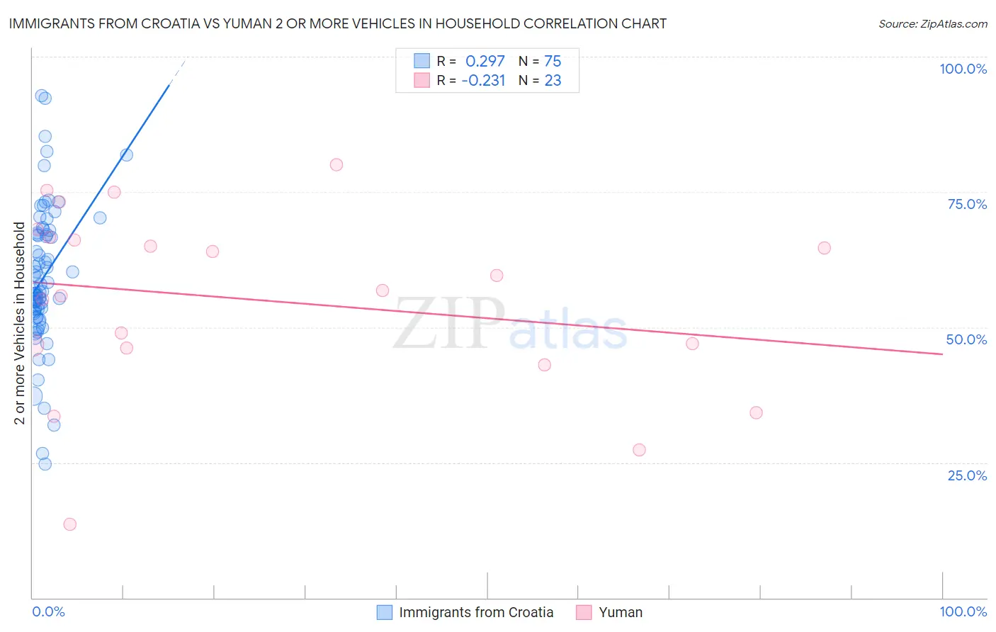 Immigrants from Croatia vs Yuman 2 or more Vehicles in Household
