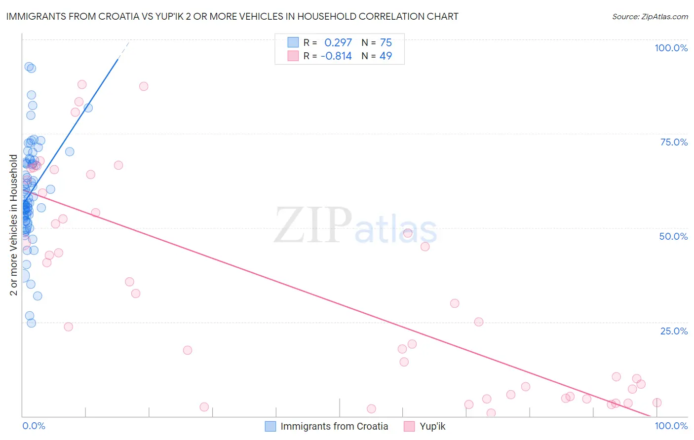 Immigrants from Croatia vs Yup'ik 2 or more Vehicles in Household