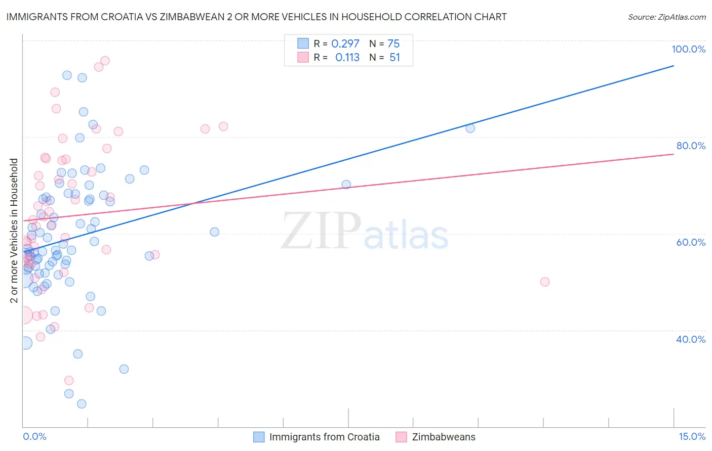 Immigrants from Croatia vs Zimbabwean 2 or more Vehicles in Household