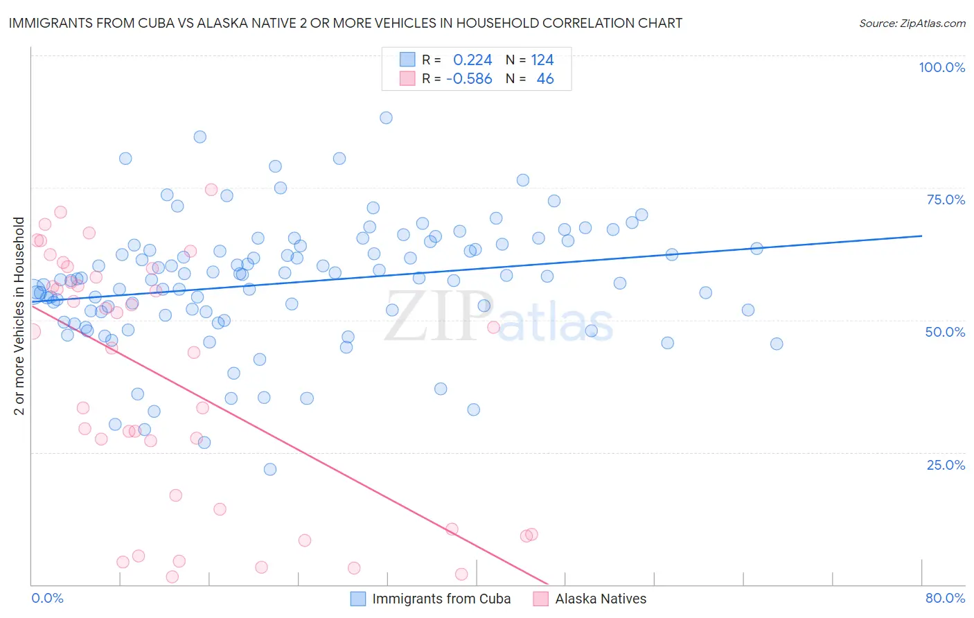 Immigrants from Cuba vs Alaska Native 2 or more Vehicles in Household