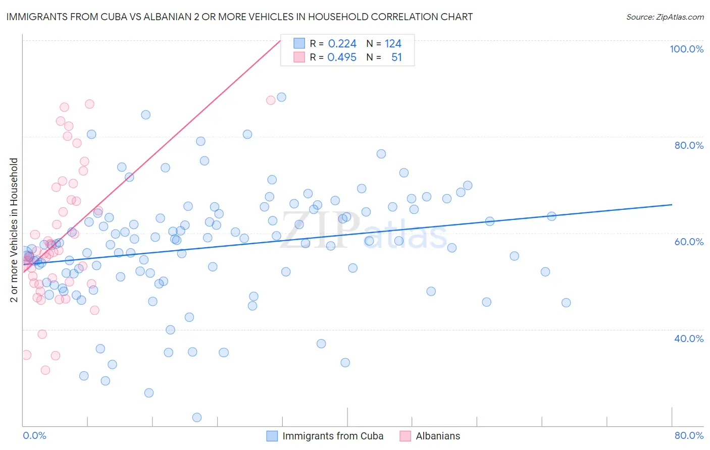 Immigrants from Cuba vs Albanian 2 or more Vehicles in Household