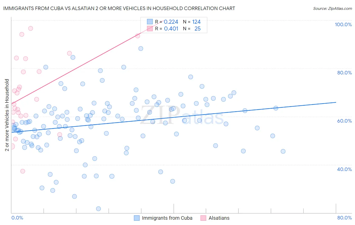 Immigrants from Cuba vs Alsatian 2 or more Vehicles in Household