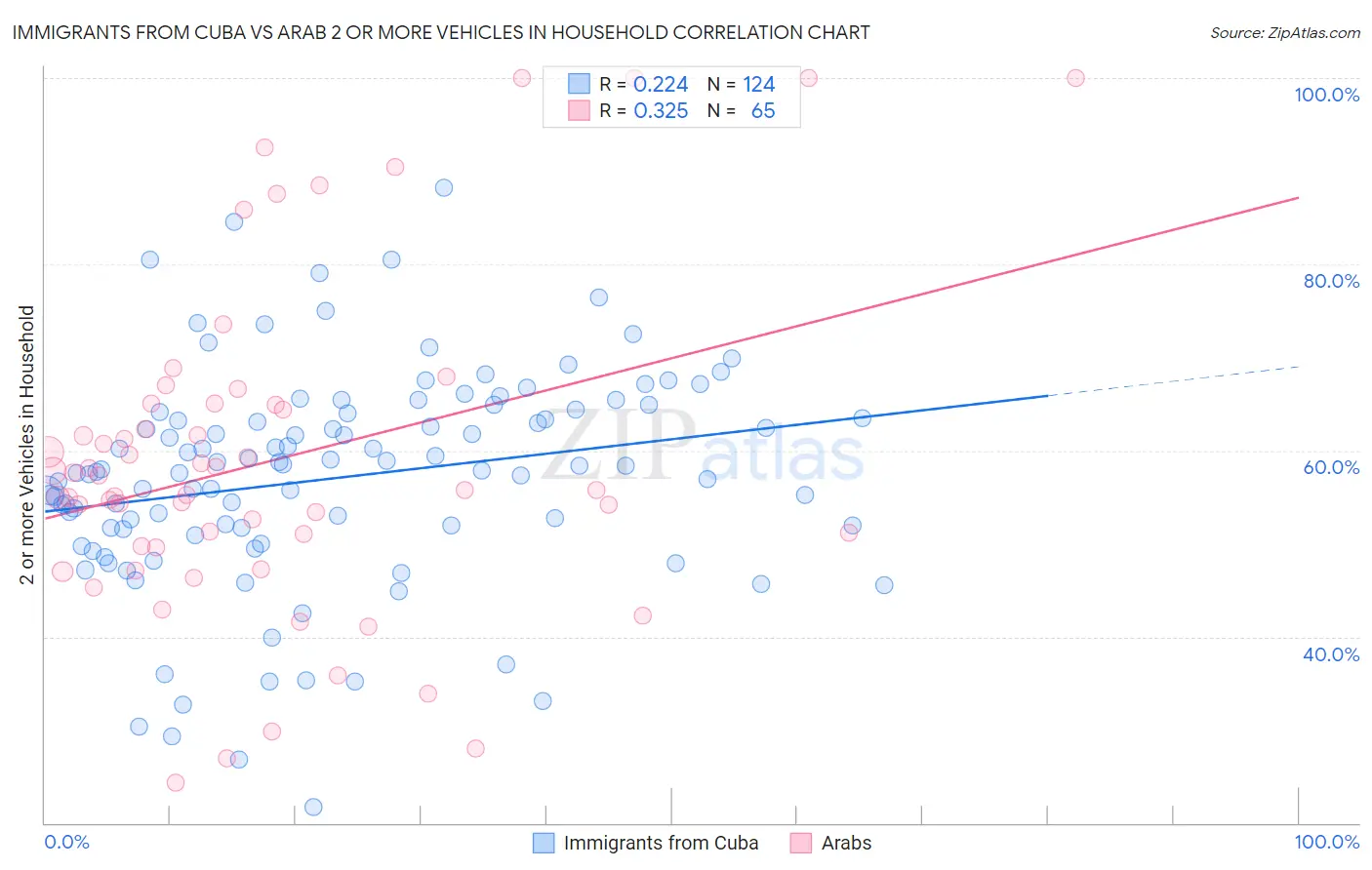 Immigrants from Cuba vs Arab 2 or more Vehicles in Household