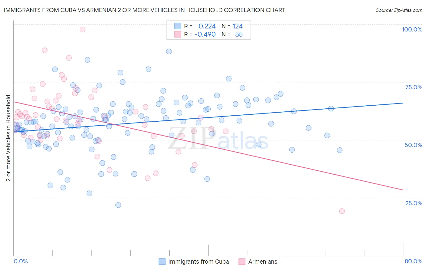 Immigrants from Cuba vs Armenian 2 or more Vehicles in Household
