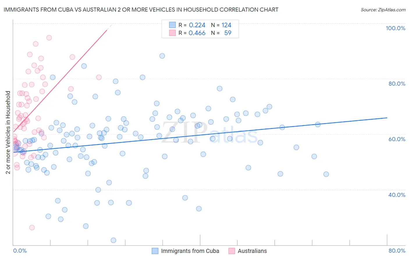 Immigrants from Cuba vs Australian 2 or more Vehicles in Household