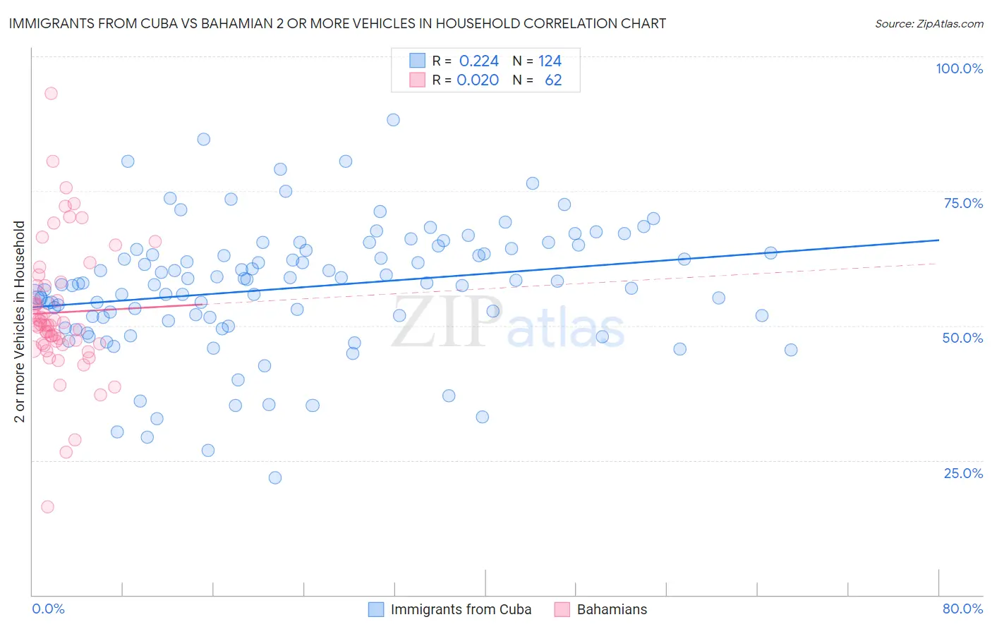 Immigrants from Cuba vs Bahamian 2 or more Vehicles in Household