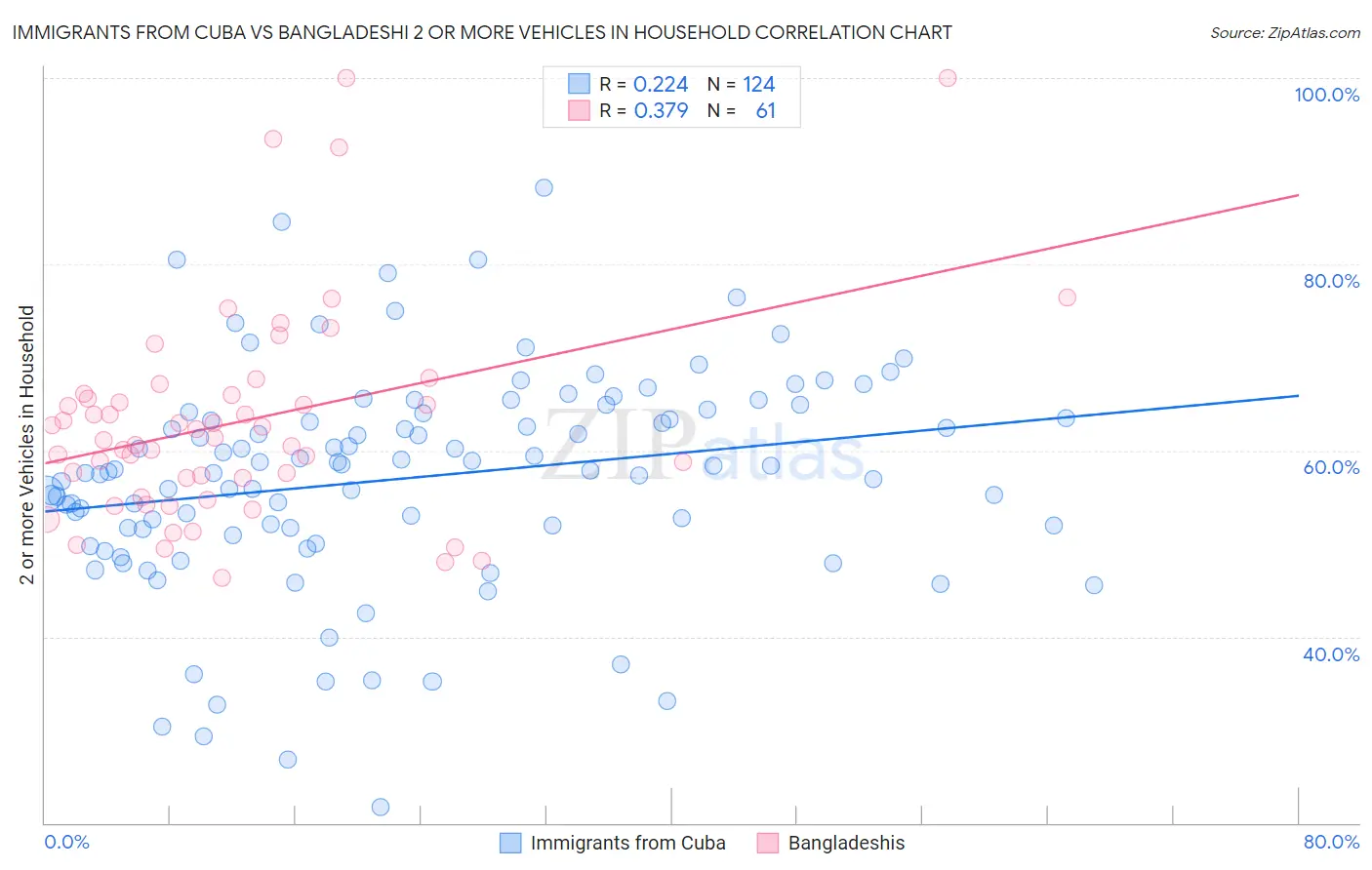 Immigrants from Cuba vs Bangladeshi 2 or more Vehicles in Household