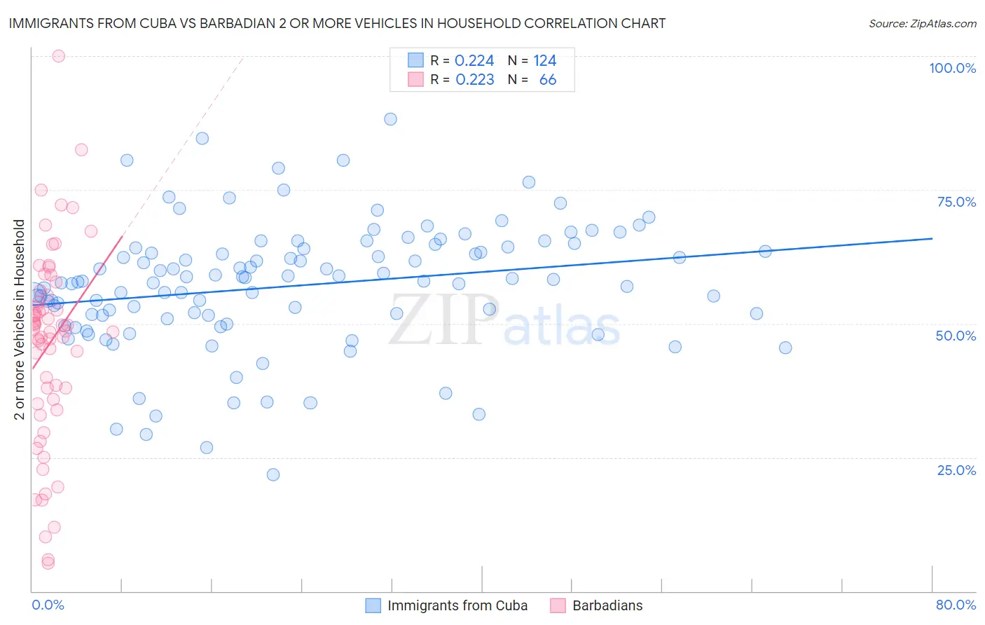 Immigrants from Cuba vs Barbadian 2 or more Vehicles in Household